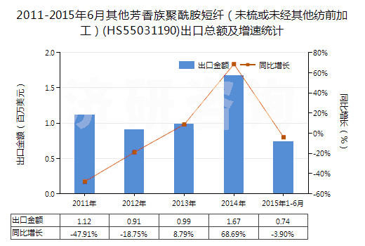 2011-2015年6月其他芳香族聚酰胺短纖(未梳或未經(jīng)其他紡前加工)(HS55031190)出口總額及增速統(tǒng)計(jì) 2011-2015年6月其他芳香族聚酰胺短纖(未梳或未經(jīng)其他紡前加工)(HS55031190)出口總額及增速統(tǒng)計(jì)